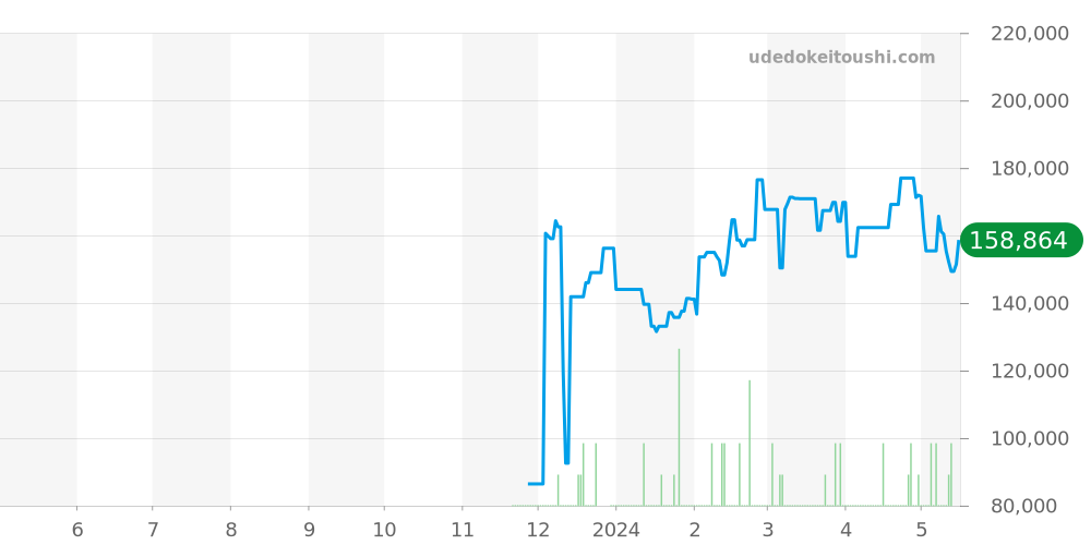コンクエスト クラシック全体 - ロンジン 価格・相場チャート(平均値, 1年)